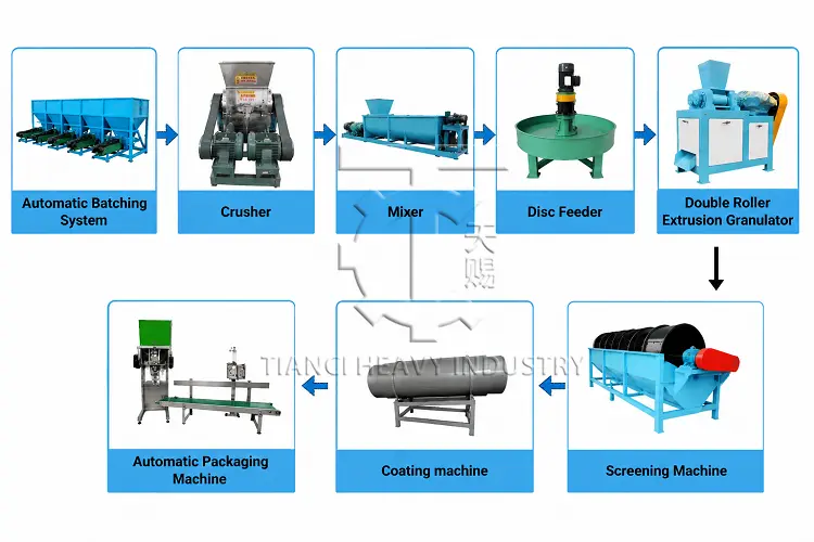 process flow chart of NPK compound fertilizer manufacturing equipment sequence